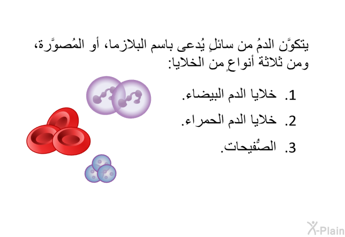 يتكوَّن الدمُ من سائلٍ يُدعى باسم البلازما، أو المُصوَّرة، ومن ثلاثة أنواعٍ من الخلايا:   خلايا الدم البيضاء.  خلايا الدم الحمراء. الصُّفيحات.