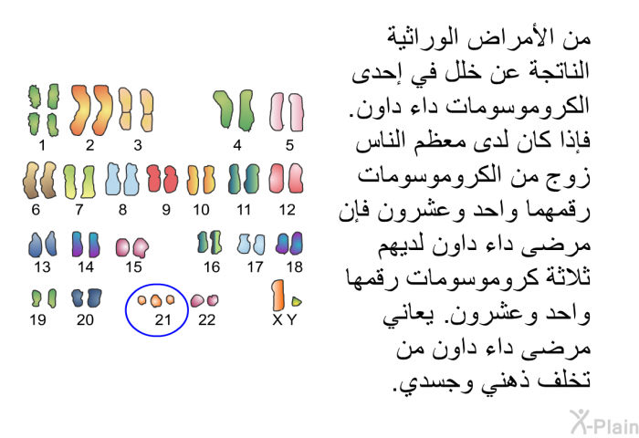 من الأمراض الوراثية الناتجة عن خلل في إحدى الكروموسومات داء داون. فإذا كان لدى معظم الناس زوج من الكروموسومات رقمهما واحد وعشرون فإن مرضى داء داون لديهم ثلاثة كروموسومات رقمها واحد وعشرون. يعاني مرضى داء داون من تخلف ذهني وجسدي.