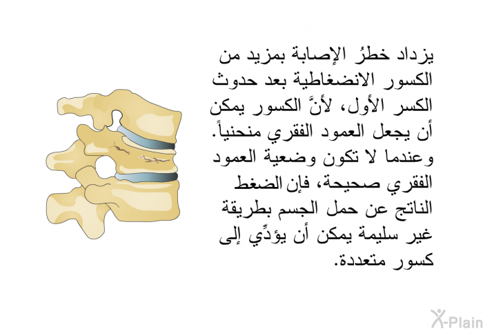 يزداد خطرُ الإصابة بمزيد من الكسور الانضغاطية بعد حدوث الكسر الأول، لأنَّ الكسور يمكن أن يجعل العمود الفقري منحنياً. وعندما لا تكون وضعية العمود الفقري صحيحة، فإن الإجهاد الناتج عن حمل الجسم بطريقة غير سليمة يمكن أن يؤدِّي إلى كسور متعددة.