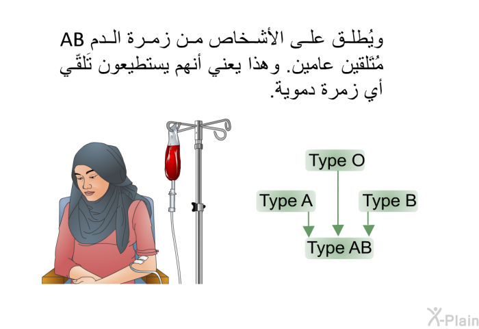 ويُطلق على الأشخاص من زمرة الدم AB مُتَلقين عامين. وهذا يعني أنهم يستطيعون تَلقّي أي زمرة دموية.