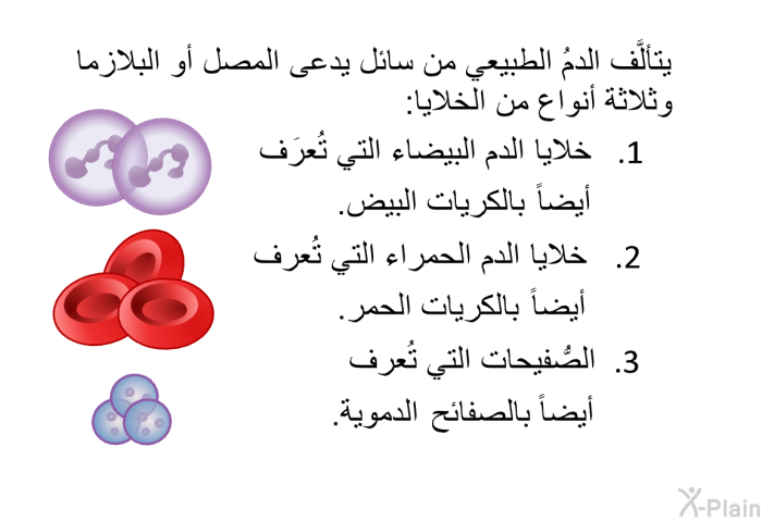 يتألَّف الدمُ الطبيعي من سائل يدعى المصل أو البلازما وثلاثة أنواع من الخلايا:   خلايا الدم البيضاء التي تُعرَف أيضاً بالكريات البيض.  خلايا الدم الحمراء التي تُعرف أيضاً بالكريات الحمر. الصُّفيحات التي تُعرف أيضاً بالصفائح الدموية.