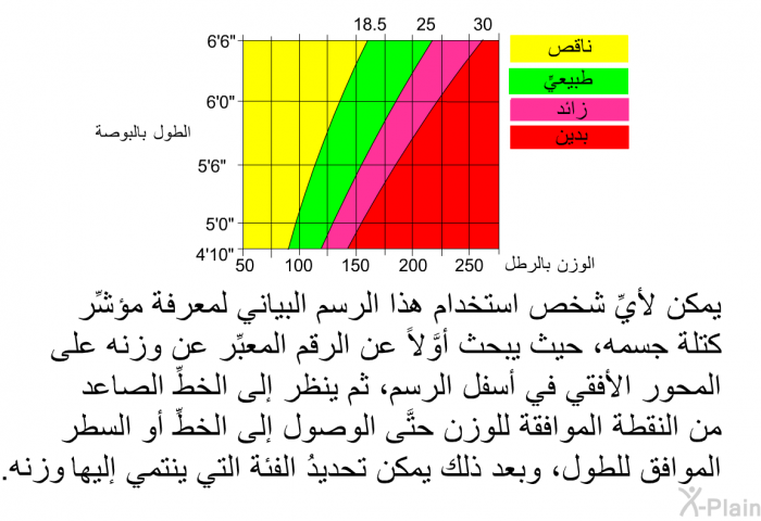 يمكن لأيِّ شخص استخدام هذا الرسم البياني لمعرفة مؤشِّر كتلة جسمه، حيث يبحث أوَّلاً عن الرقم المعبِّر عن وزنه على المحور الأفقي في أسفل الرسم، ثم ينظر إلى الخطِّ الصاعد من النقطة الموافقة للوزن حتَّى الوصول إلى الخطِّ أو السطر الموافق للطول، وبعد ذلك يمكن تحديدُ الفئة التي ينتمي إليها وزنه.