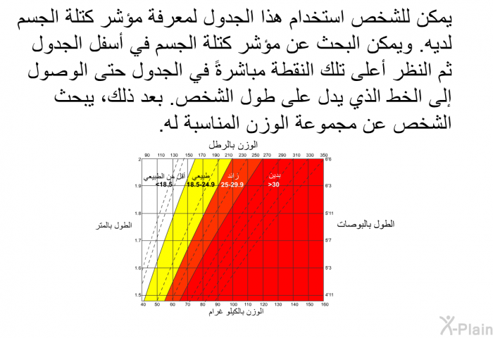 يمكن للشخص استخدام هذا الجدول لمعرفة مؤشر كتلة الجسم لديه. ويمكن البحث عن مؤشر كتلة الجسم في أسفل الجدول ثم النظر أعلى تلك النقطة مباشرةً في الجدول حتى الوصول إلى الخط الذي يدل على طول الشخص. بعد ذلك، يبحث الشخص عن مجموعة الوزن المناسبة له.