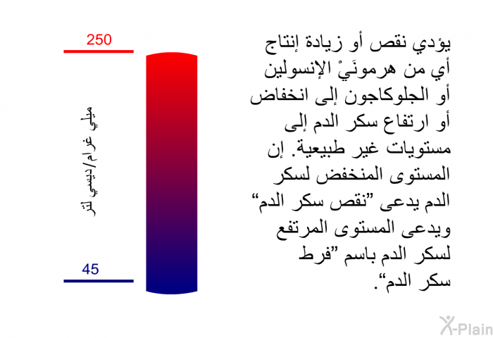 يؤدي نقص أو زيادة إنتاج أي من هرمونَيْ الإنسولين أو الجلوكاجون إلى انخفاض أو ارتفاع سكر الدم إلى مستويات غير طبيعية. إن المستوى المنخفض لسكر الدم يدعى "نقص سكر الدم" ويدعى المستوى المرتفع لسكر الدم باسم "فرط سكر الدم".