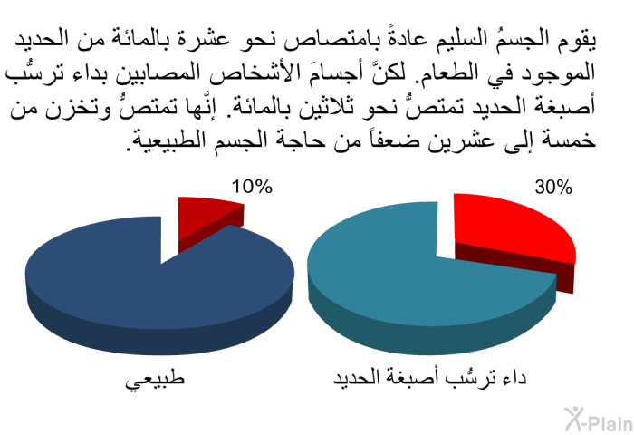 يقوم الجسمُ السليم عادةً بامتصاص نحو عشرة بالمائة من الحديد الموجود في الطعام. لكنَّ أجسامَ الأشخاص المصابين بداء ترسُّب أصبغة الحديد تمتصُّ نحو ثلاثين بالمائة. إنَّها تمتصُّ وتخزن من خمسة إلى عشرين ضعفاً من حاجة الجسم الطبيعية.