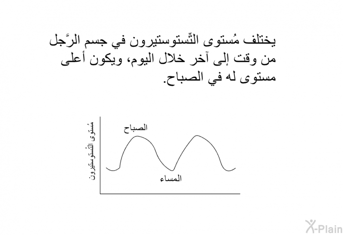 يختلف مُستوى التِّستوستيرون في جسم الرَّجل من وقت إلى آخر خلال اليوم، ويكون أعلى مستوى له في الصباح.