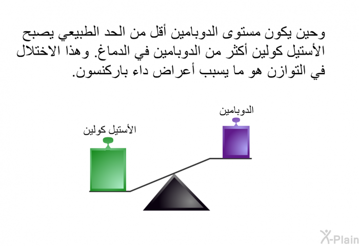 وحين يكون مستوى الدوبامين أقل من الحد الطبيعي يصبح الأستيل كولين أكثر من الدوبامين في الدماغ. وهذا الاختلال في التوازن هو ما يسبب أعراض داء باركنسون.