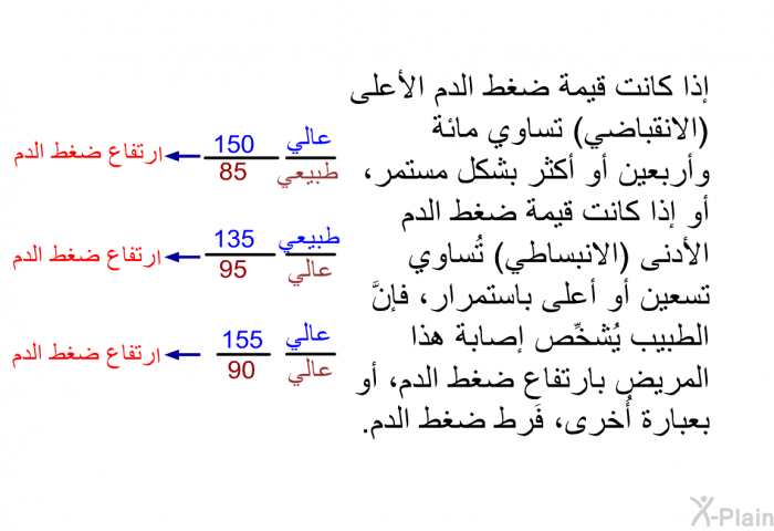 إذا كانت قيمة ضغط الدم الأعلى (الانقباضي) تساوي مائة وأربعين أو أكثر بشكل مستمر، أو إذا كانت قيمة ضغط الدم الأدنى (الانبساطي) تُساوي تسعين أو أعلى باستمرار، فإنَّ الطبيب يُشخِّص إصابة هذا المريض بارتفاع ضغط الدم، أو بعبارة أُخرى، فَرط ضغط الدم.