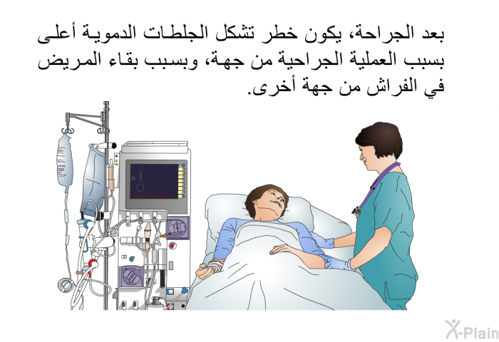 بعد الجراحة، يكون خطر تشكل الجلطات الدموية أعلى بسبب العملية الجراحية من جهة، وبسبب بقاء المريض في الفراش من جهة أخرى.