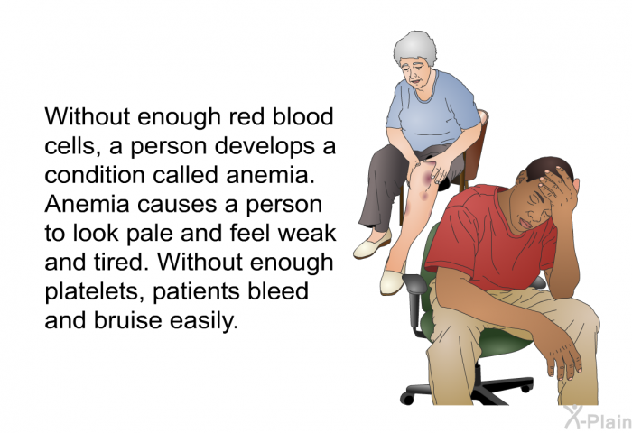 Without enough red blood cells, a person develops a condition called anemia. Anemia causes a person to look pale and feel weak and tired. Without enough platelets, patients bleed and bruise easily.