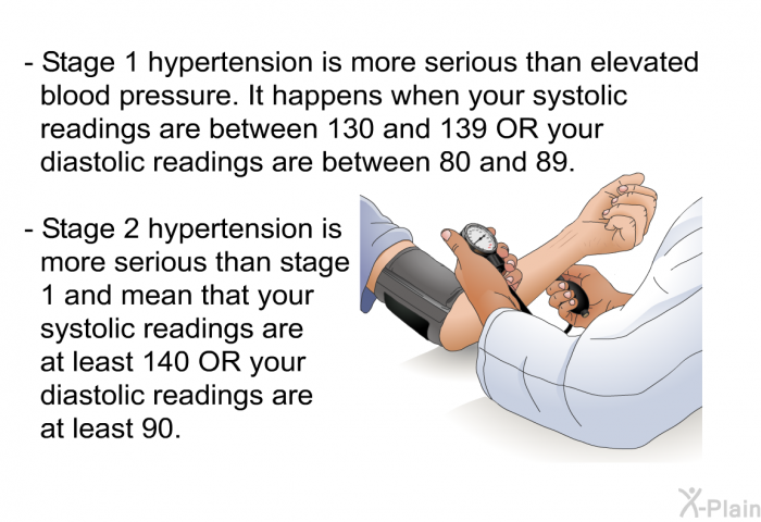 Stage 1 hypertension is more serious than elevated blood pressure. It happens when your systolic readings are between 130 and 139 OR your diastolic readings are between 80 and 89. Stage 2 hypertension is more serious than stage 1 and means that your systolic readings are at least 140 OR your diastolic readings are at least 90.