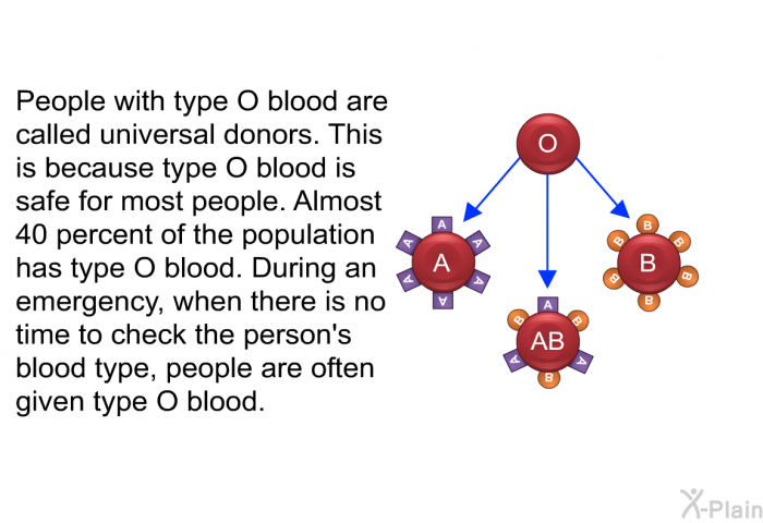 People with type O blood are called universal donors. This is because type O blood is safe for most people. Almost 40 percent of the population has type O blood. During an emergency, when there is no time to check the person's blood type, people are often given type O blood.