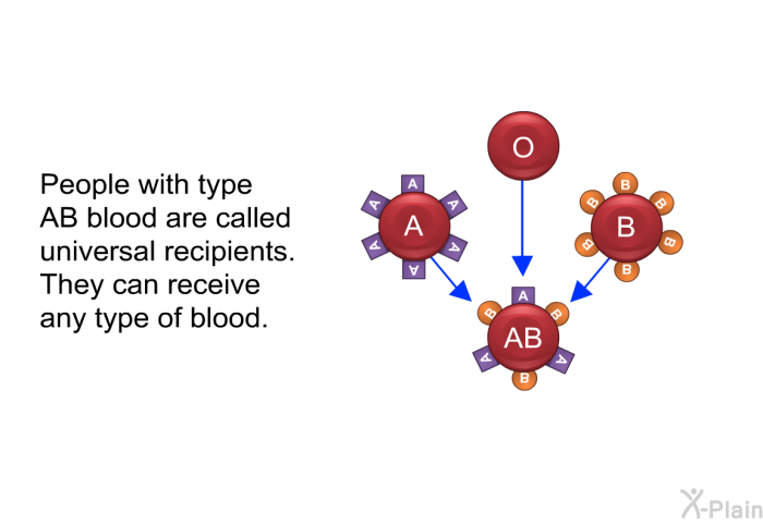 People with type AB blood are called universal recipients. They can receive any type of blood.