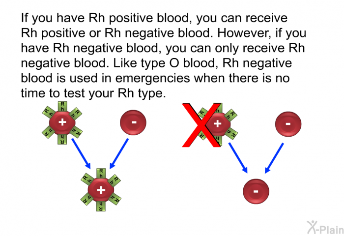 If you have Rh positive blood, you can receive Rh positive or Rh negative blood. However, if you have Rh negative blood, you can only receive Rh negative blood. Like type O blood, Rh negative blood is used in emergencies when there is no time to test your Rh type.