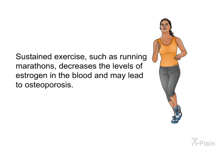 Sustained exercise, such as running marathons, decreases the levels of estrogen in the blood and may lead to osteoporosis.