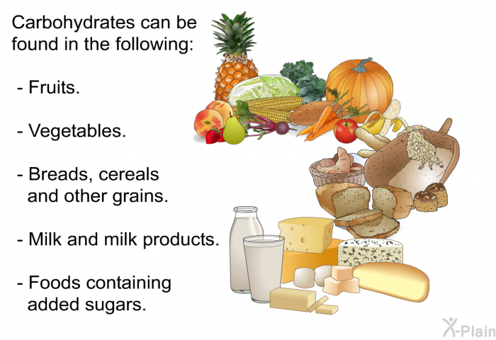 Carbohydrates can be found in the following:  Fruits. Vegetables. Breads, cereals and other grains. Milk and milk products. Foods containing added sugars.