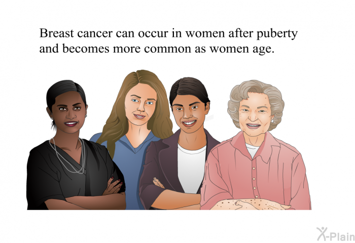 Breast cancer can occur in women after puberty and becomes more common as women age.