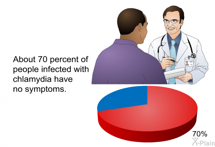 About 70 percent of people infected with chlamydia have no symptoms.