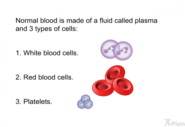 Normal blood is made of a fluid called plasma and 3 types of cells:  White blood cells. Red blood cells. Platelets.