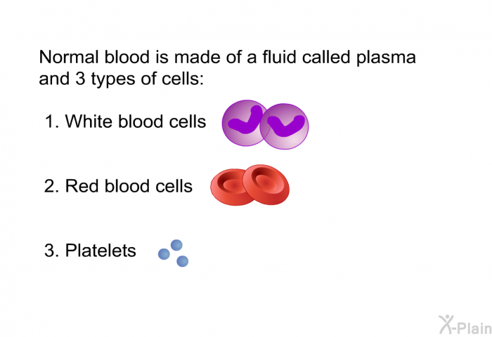 Normal blood is made of a fluid called plasma and 3 types of cells:  White blood cells Red blood cells Platelets
