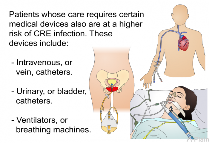 Patients whose care requires certain medical devices also are at a higher risk of CRE infection. These devices include:  Intravenous, or vein, catheters. Urinary, or bladder, catheters. Ventilators, or breathing machines.