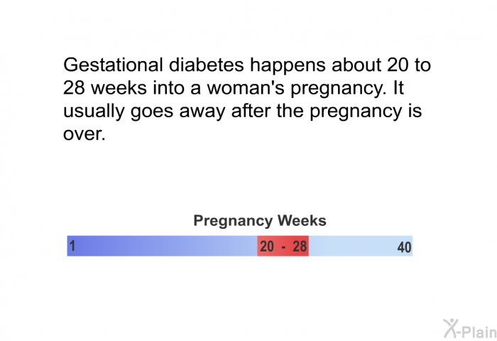Gestational diabetes happens about 20 to 28 weeks into a woman's pregnancy. It usually goes away after the pregnancy is over.