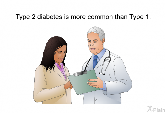 Type 2 diabetes is more common than Type 1.