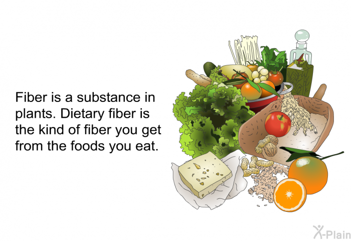 Fiber is a substance in plants. Dietary fiber is the kind of fiber you get from the foods you eat.