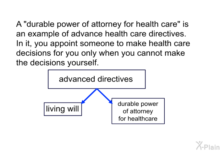 A “durable power of attorney for health care” is an example of advance health care directives. In it, you appoint someone to make health care decisions for you only when you cannot make the decisions yourself.