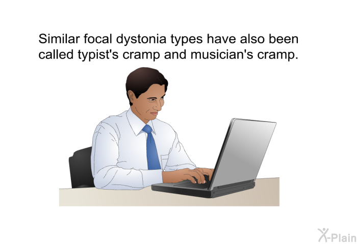 Similar focal dystonia types have also been called typist's cramp and musician's cramp.