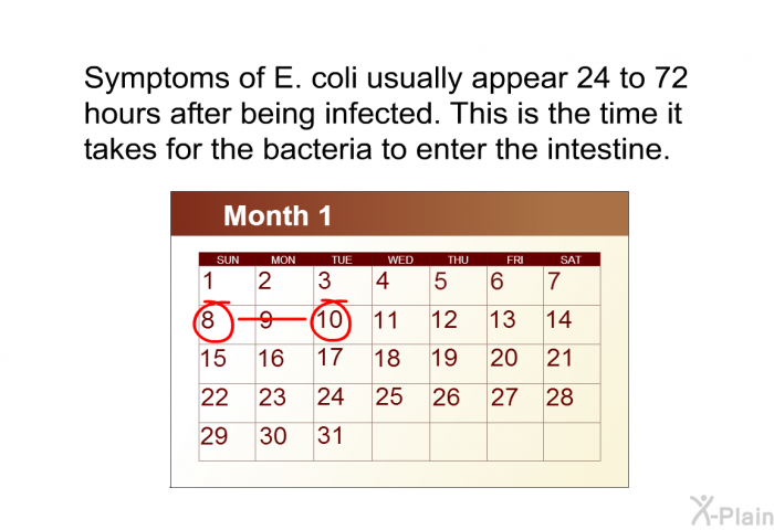 Symptoms of E. coli usually appear 24 to 72 hours after being infected. This is the time it takes for the bacteria to enter the intestine.