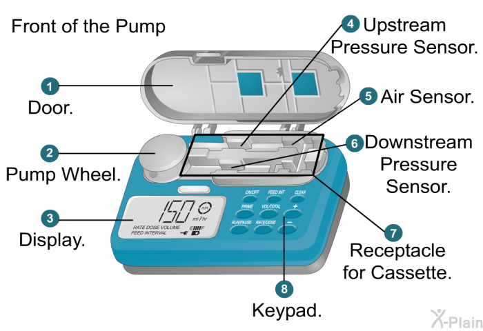 Front of the Pump  Door. Pump Wheel. Display. Upstream Pressure Sensor. Air Sensor. Downstream Pressure Sensor. Receptacle for Cassette. Keypad.