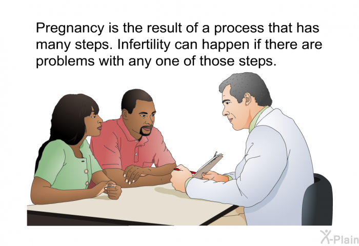 Pregnancy is the result of a process that has many steps. Infertility can happen if there are problems with any one of those steps.