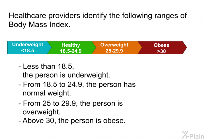 Healthcare providers identify the following ranges of Body Mass Index.  Less than 18.5, the person is underweight. From 18.5 to 24.9, the person has normal weight. From 25 to 29.9, the person is overweight. Above 30, the person is obese.