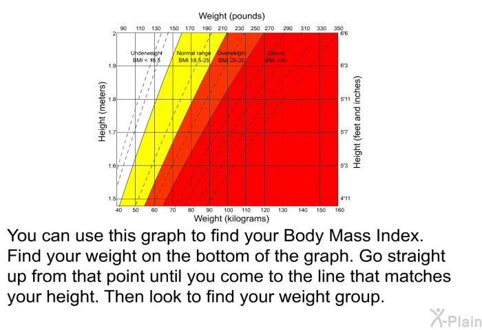 You can use this graph to find your Body Mass Index. Find your weight on the bottom of the graph. Go straight up from that point until you come to the line that matches your height. Then look to find your weight group.