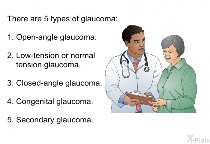 There are 5 types of glaucoma:  Open-angle glaucoma. Low-tension or normal-tension glaucoma. Closed-angle glaucoma. Congenital glaucoma. Secondary glaucoma.