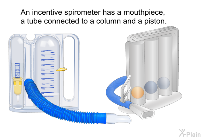 An incentive spirometer has a mouthpiece, a tube connected to a column and a piston.