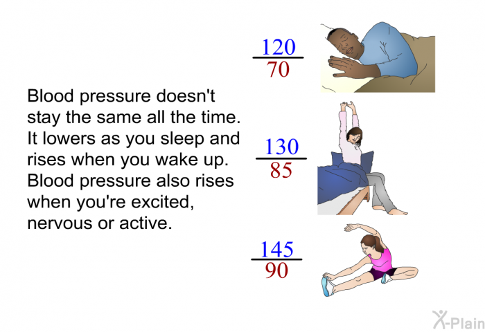 Blood pressure doesn't stay the same all the time. It lowers as you sleep and rises when you wake up. Blood pressure also rises when you're excited, nervous or active.