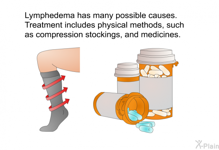 Lymphedema has many possible causes. Treatment includes physical methods, such as compression stockings, and medicines.