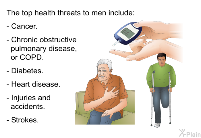 The top health threats to men include:  Cancer. Chronic obstructive pulmonary disease, or COPD. Diabetes. Heart disease. Injuries and accidents. Strokes.