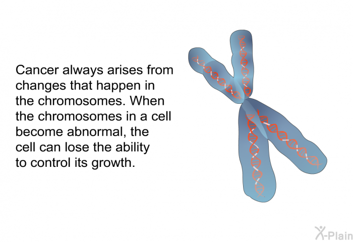 Cancer always arises from changes that happen in the chromosomes. When the chromosomes in a cell become abnormal, the cell can lose the ability to control its growth.