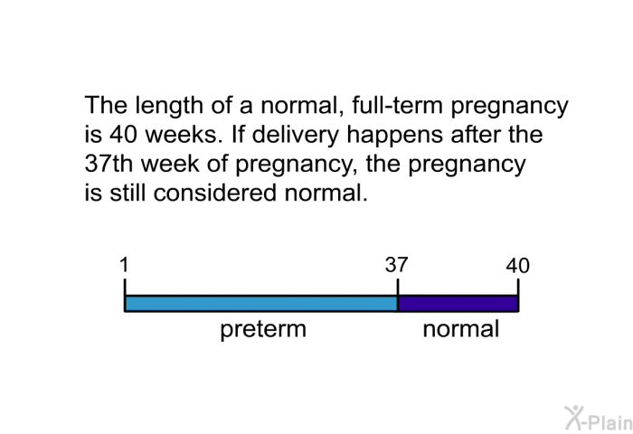 The length of a normal, full-term pregnancy is 40 weeks. If delivery happens after the 37th week of pregnancy, the pregnancy is still considered normal.