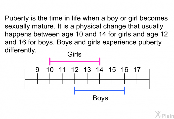 Puberty is the time in life when a boy or girl becomes sexually mature. It is a physical change that usually happens between age 10 and 14 for girls and age 12 and 16 for boys. Boys and girls experience puberty differently.