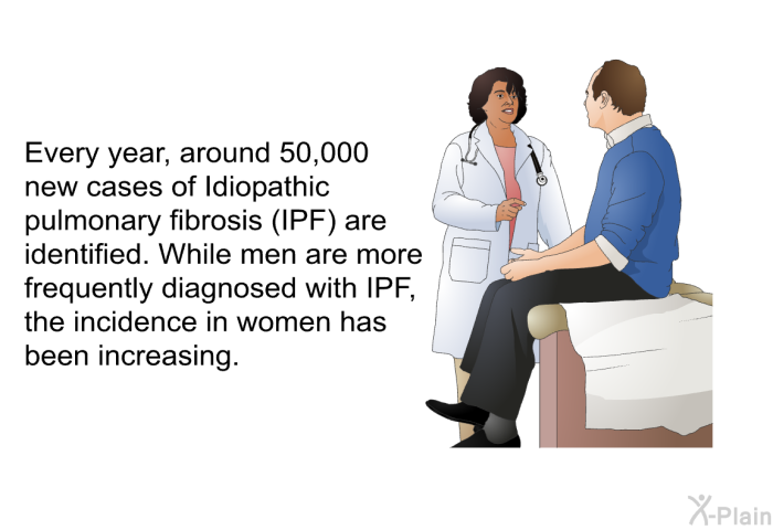 Every year, around 50,000 new cases of Idiopathic pulmonary fibrosis (IPF) are identified. While men are more frequently diagnosed with IPF, the incidence in women has been increasing.