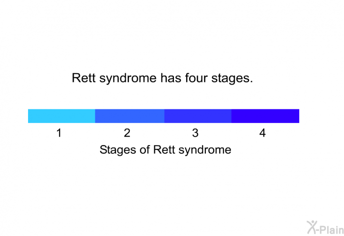 Rett syndrome has four stages.