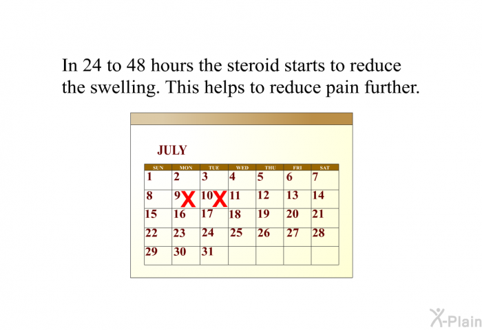 In 24 to 48 hours the steroid starts to reduce the swelling. This helps to reduce pain further.