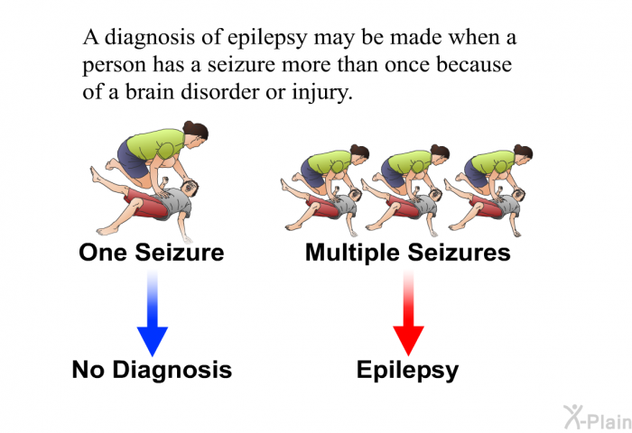 A diagnosis of epilepsy may be made when a person has a seizure more than once because of a brain disorder or injury.