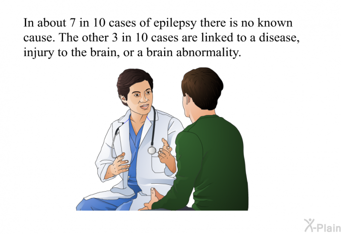 In about 7 in 10 cases of epilepsy there is no known cause. The other 3 in 10 cases are linked to a disease, injury to the brain, or a brain abnormality.
