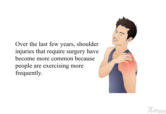 Over the last few years, shoulder injuries have become more common because people are exercising more frequently.