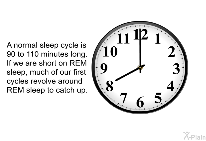 A normal sleep cycle is 90 to 110 minutes long. If we are short on REM sleep, much of our first cycles revolve around REM sleep to catch up.